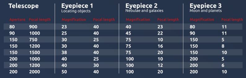 Recommended magnifications and eyepiece focal lengths for popular telescopes