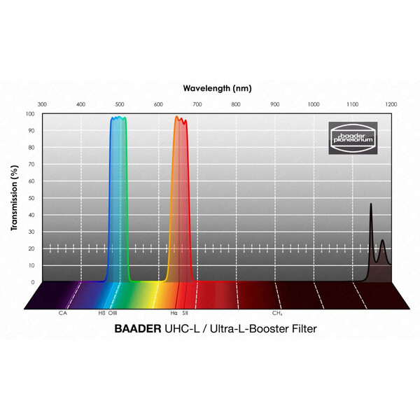 Baader Filters UHC-L 65x65mm