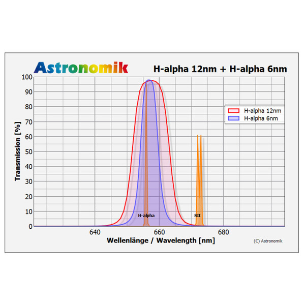 Astronomik Filters H-alpha 12nm CCD MaxFR  31mm