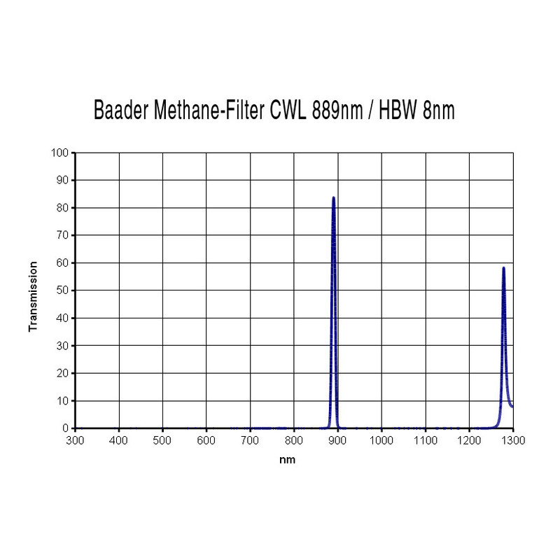 Baader Filters 1.25“ methane filter