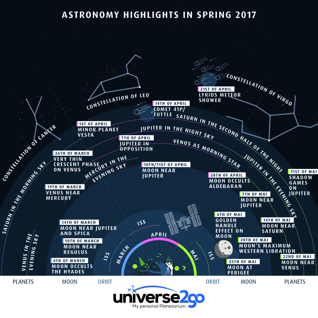 EN - u2g-infographic-astrohighlights-spring