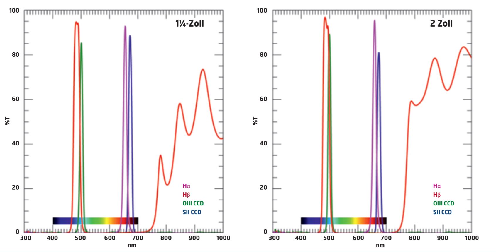 Transmission diagrams of the Hα, Hβ, OIII CCD and SII CCD filters.