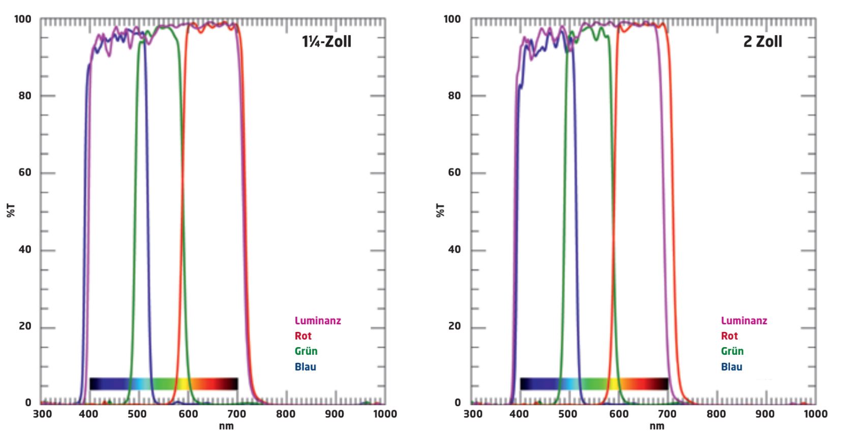 Transmission diagrams of the luminance, red, green, and blue filters.