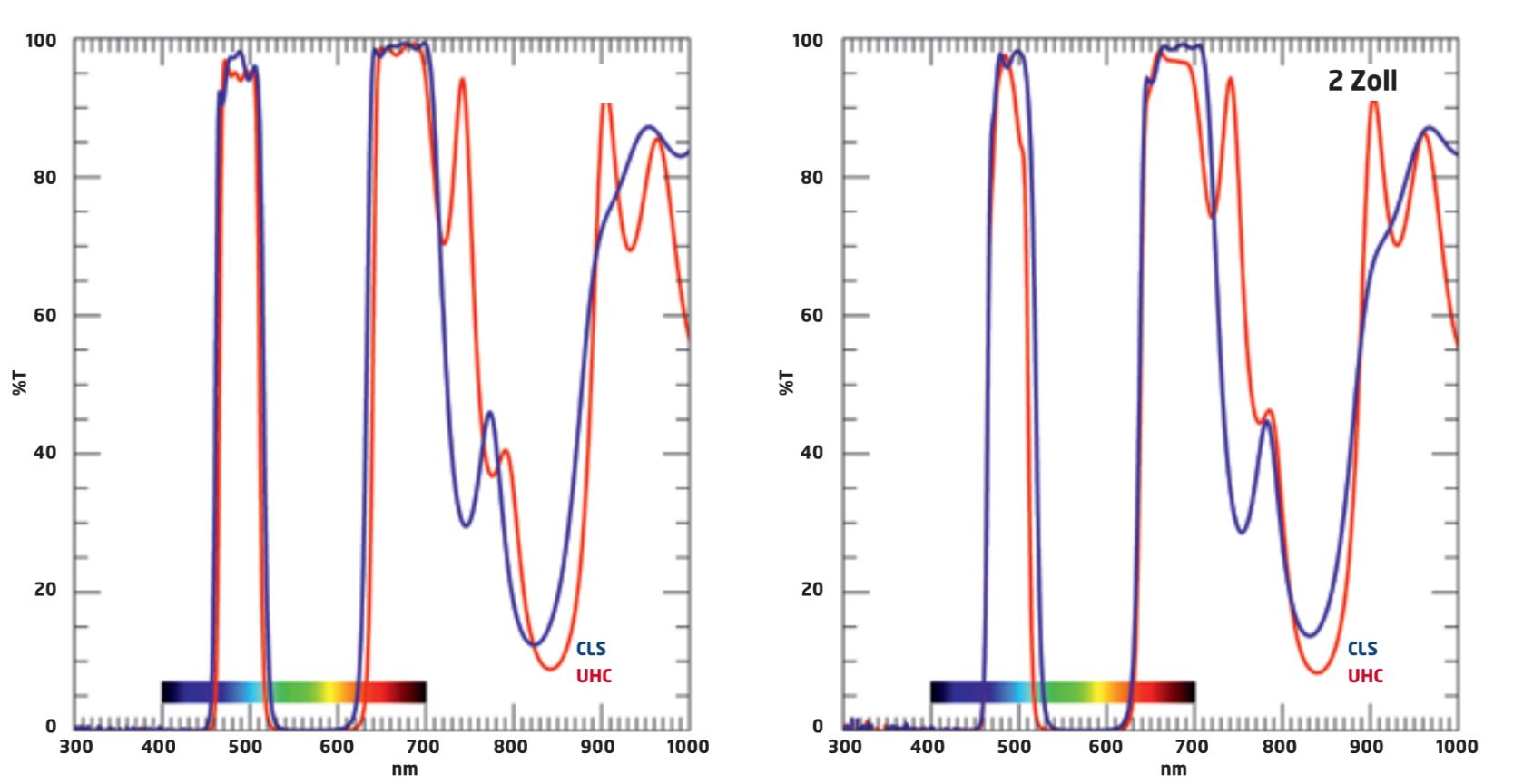 Transmission diagrams of the UHC and CLS filters.