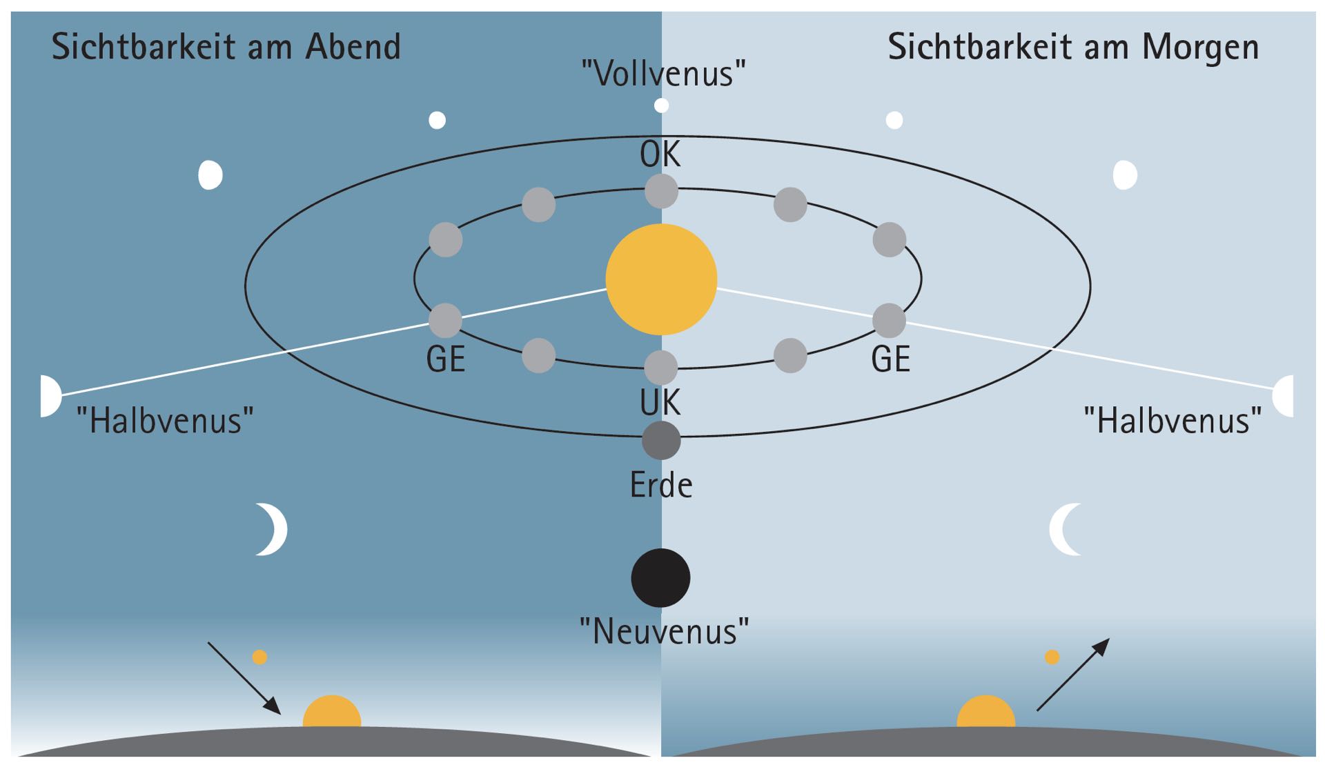 The different positions of Venus and the forms of its phases. (OK: superior conjunction, UK: inferior conjunction, GE: greatest elongation)
