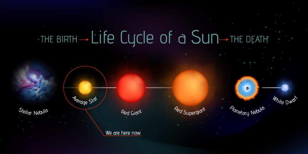 This is what the life cycle of a star of up to 1.5 solar masses looks like. 
