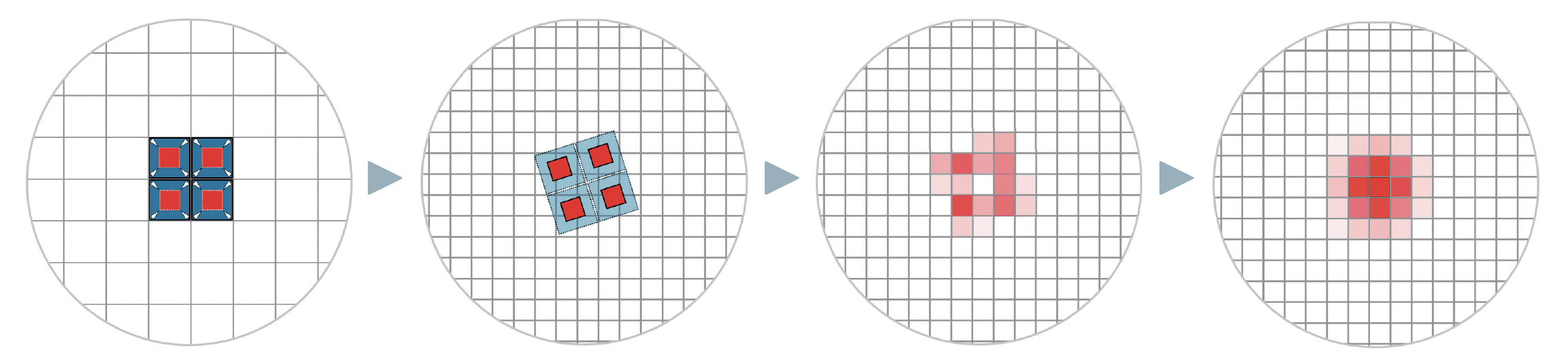 On the principles of the drizzle technique: in the left image, a star has landed exactly at the intersection of four pixels and its brightness values are evenly distributed across the pixels. This makes the star appear pixelated and its actual profile is not correctly rendered. The original image pixel grid (blue) is now reduced (red) and projected onto a new grid (second image). The new grid is finer by a factor of 2. Of course, with only one image there are gaps in some places, as can be seen in the resulting value distribution in the third image. That's why a large number of images with small and varying offsets are required. After their averaging, the star profile is now hopefully rendered more accurately (right image). M. Weigand