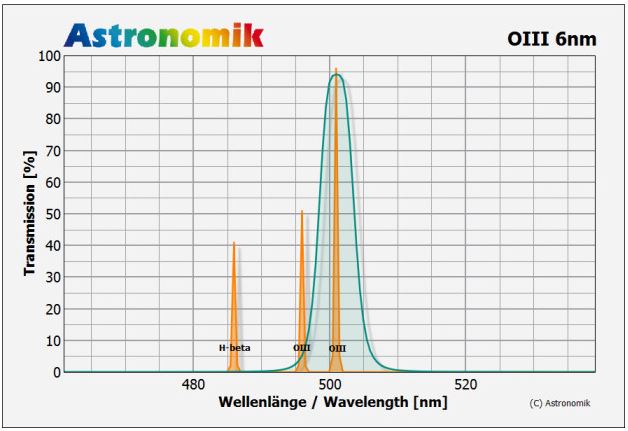 Transmission and full width at half maximum