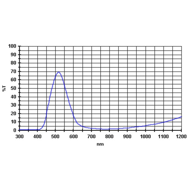 Baader Filters 500nm 2''