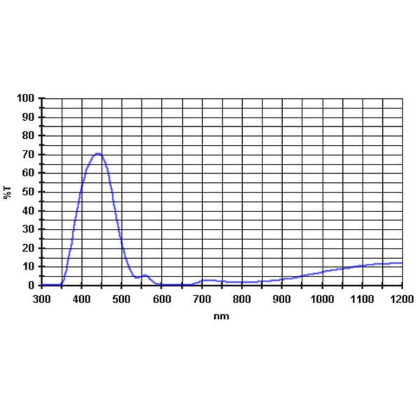 Baader Filters 435nm 2"