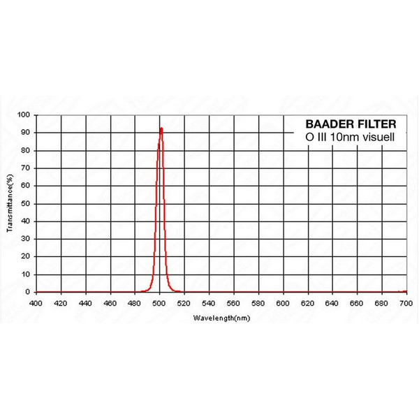 Baader Filters O III filter, 10nm. flat-optically polishes 1,25"