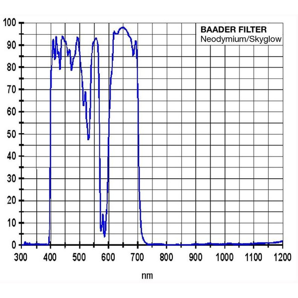 Baader Filters 1.25" neodymium Moon and Skyglowfilter