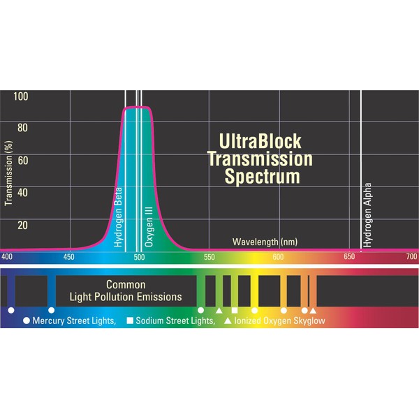 Orion Blocking Filters UltraBlock Filter, 2''