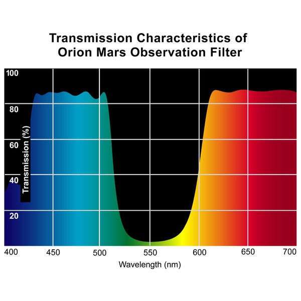 Orion Filters Mars Filter, 1.25''