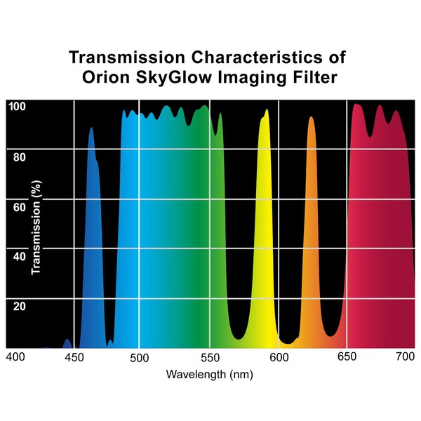 Orion Filters SkyGlow Imaging Filter 1.25''