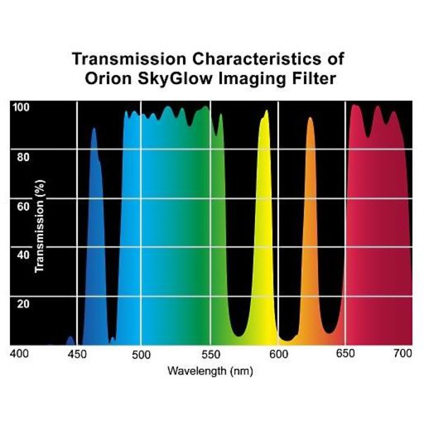 Orion Filters SkyGlow Imaging Filter 2''