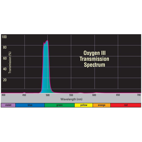 Orion Filters OIII-Filter 1,25''