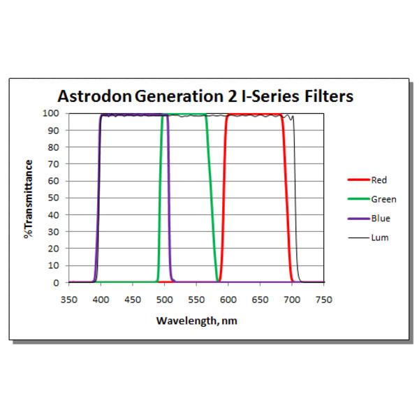 Astrodon Filters Tru-Balance LRGB Gen2 I-series filter, 36mm, unmounted