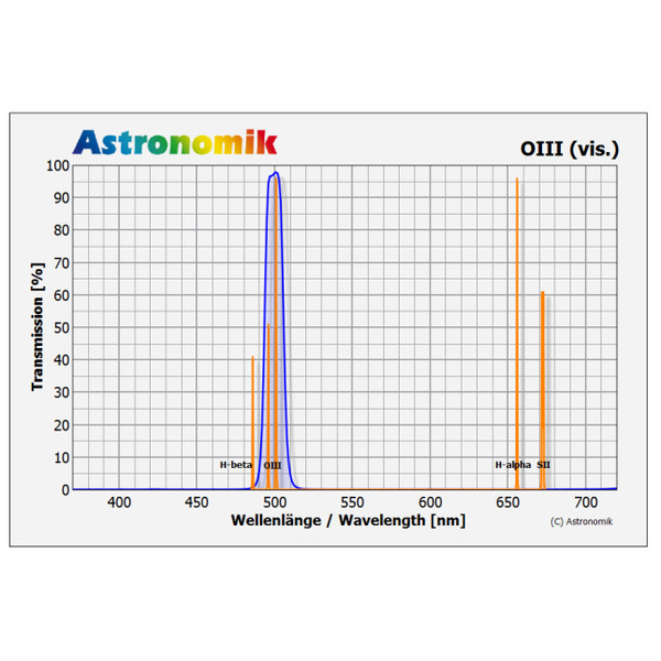 Astronomik Filters 2" OIII filter