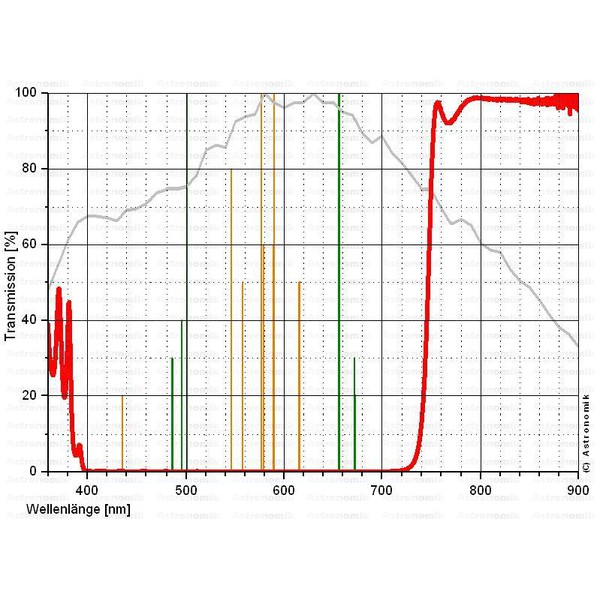 Astronomik Filters ProPlanet 742 IR SC 2" band-pass filter