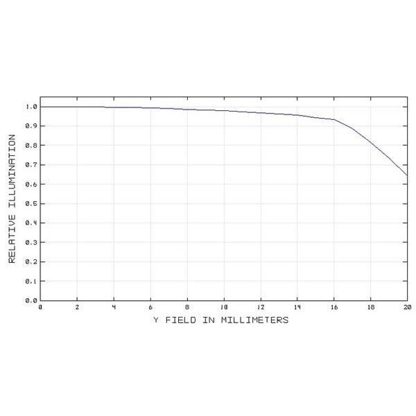 TS Optics 2" corrector and 0.8X reducer for SC