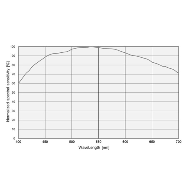 ToupTek Camera SkyEye62AM Plus