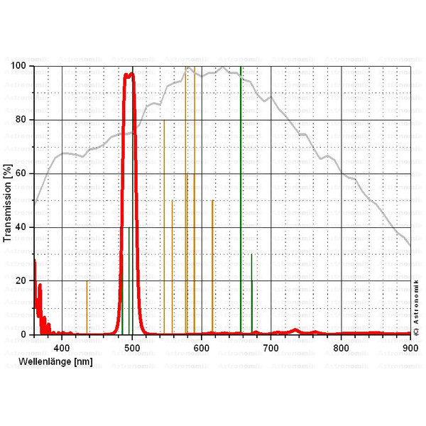 Astronomik Filters OIII 12nm CCD T2