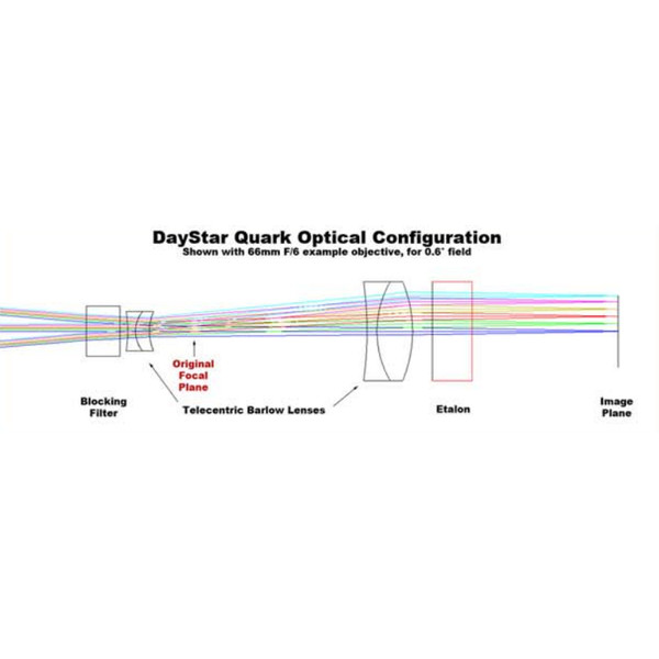 DayStar Filtre chromosphère H-Alpha QUARK