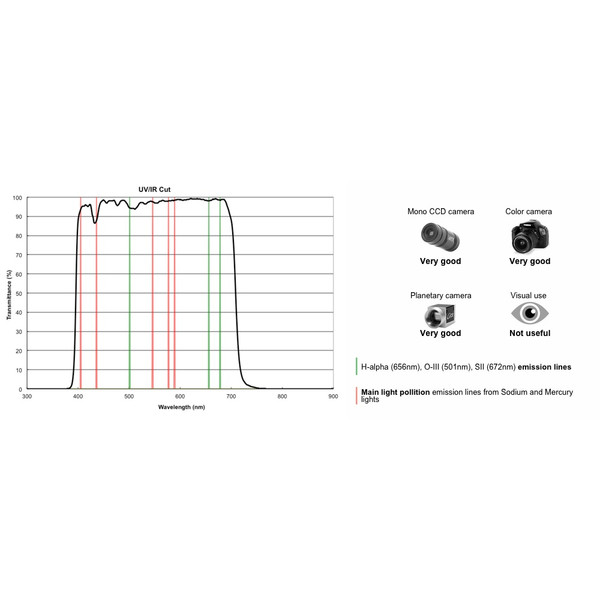 PrimaLuceLab Blocking Filters UV/IR Cut filter 2"