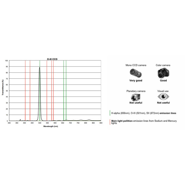 PrimaLuceLab Filters 2" OIII CCD filter, 12nm