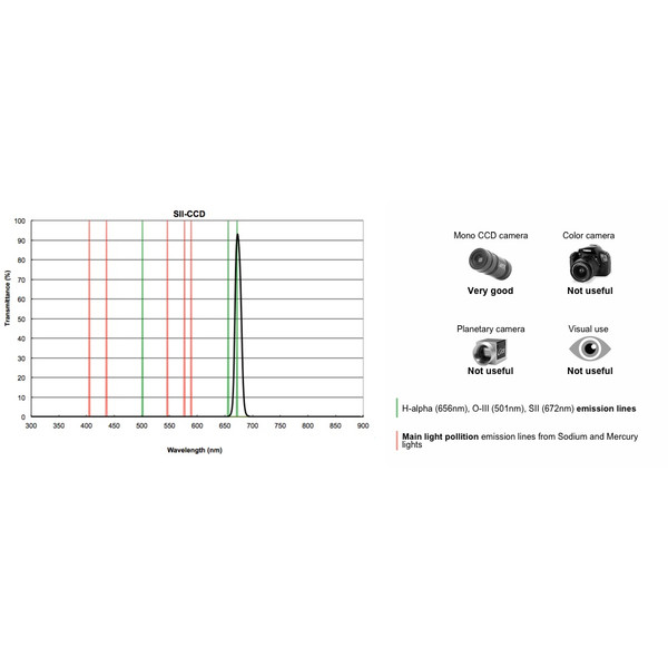 PrimaLuceLab Filters Filter SII CCD 12nm 2"