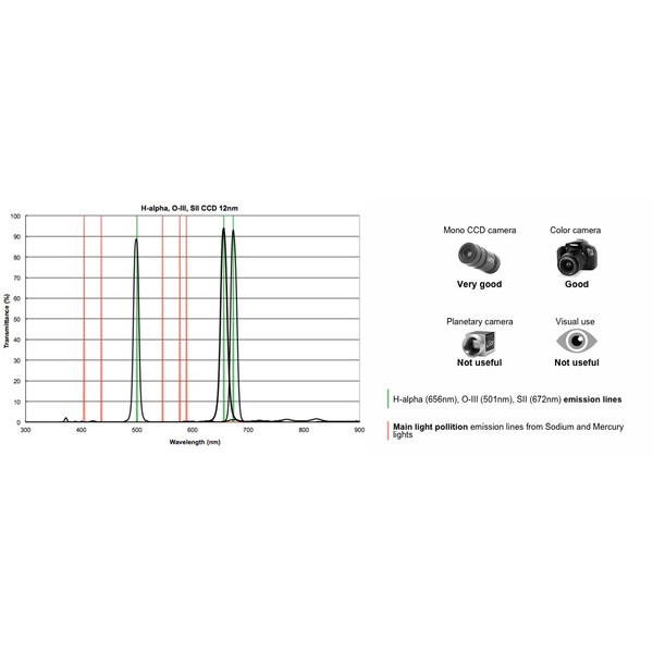 PrimaLuceLab 1.25" H-alpha, OIII and SII CCD filter set