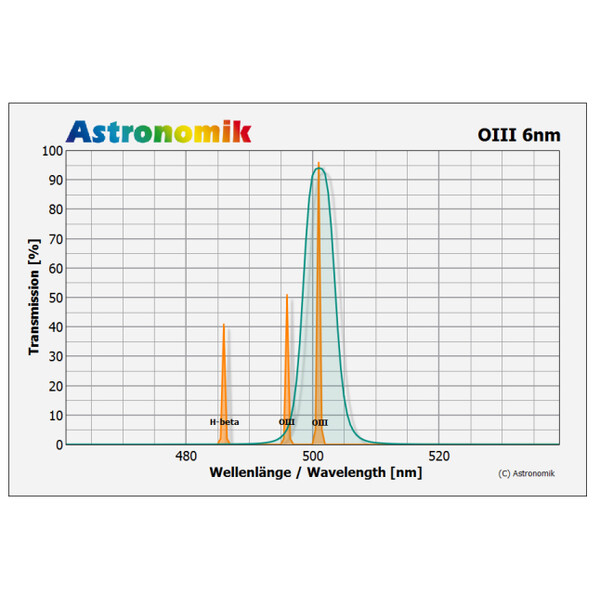 Astronomik Filters OIII 6nm CCD 50mm