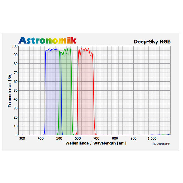 Astronomik Filters DeepSky RGB filter set, 50x50mm, unmounted