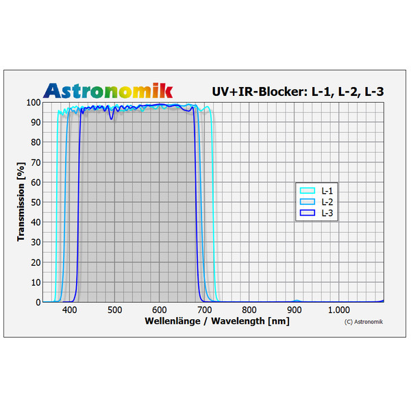Astronomik Filters L-2 UV-IR Block Clip Sony Alpha