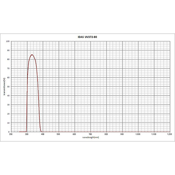 IDAS Filters 1.25" UV Pass Filter