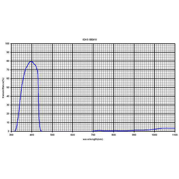 IDAS Filters 1.25" Mars filter