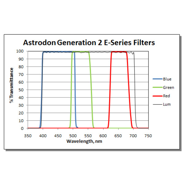 Astrodon Filters LRGB Tru-Balance Gen2 E-series filter set, unmounted, 50mm