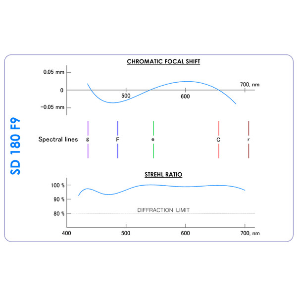 Agema Optics Apochromatic refractor AP 180/1620 SD 180 F9 OTA