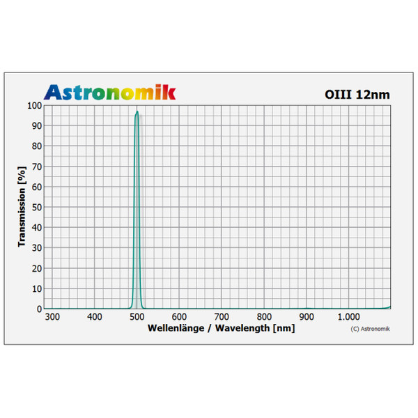 Astronomik Filters OIII 12nm CCD Clip Sony alpha 7