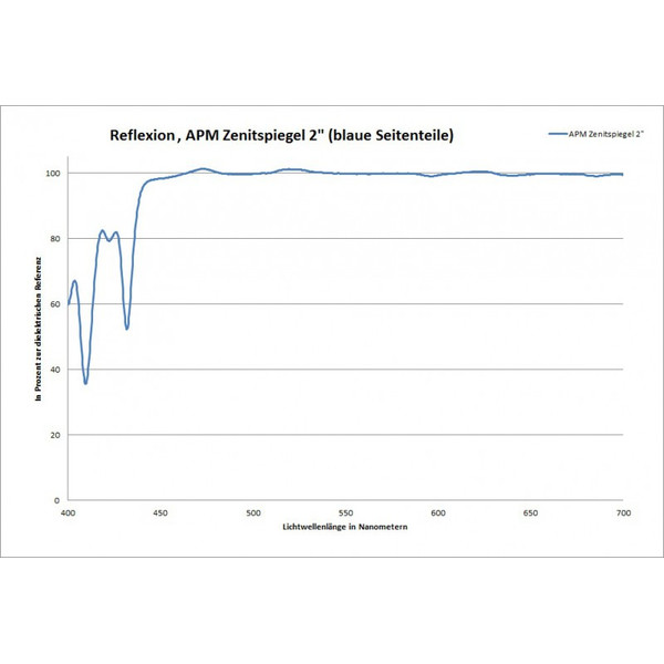 APM Star diagonal 99 Percent Reflectivity 2"