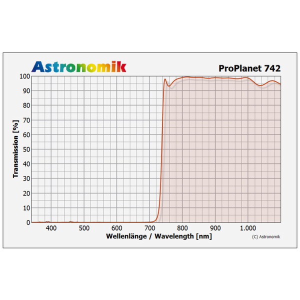 Astronomik Filters ProPlanet 742 M49