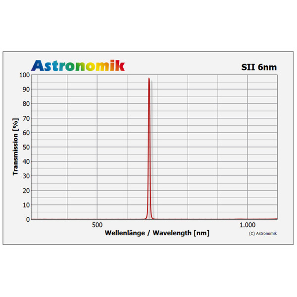 Astronomik Filters SII 6nm Clip Sony alpha 7