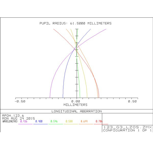 APM Apochromatic refractor AP 123/738 LZOS 2,5" ZTA OTA