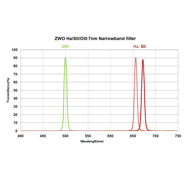 ZWO Filters Filter set H-alpha, SII, OIII 36mm unmounted