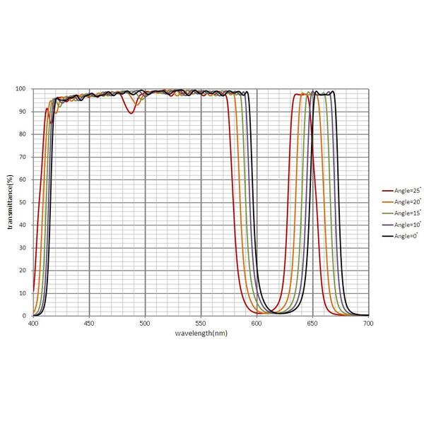 IDAS Blocking Filters UV/IR H-alpha EH Z ZWO ASI