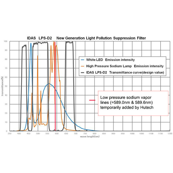 IDAS Filters LPS-D3-Z ZWO ASI