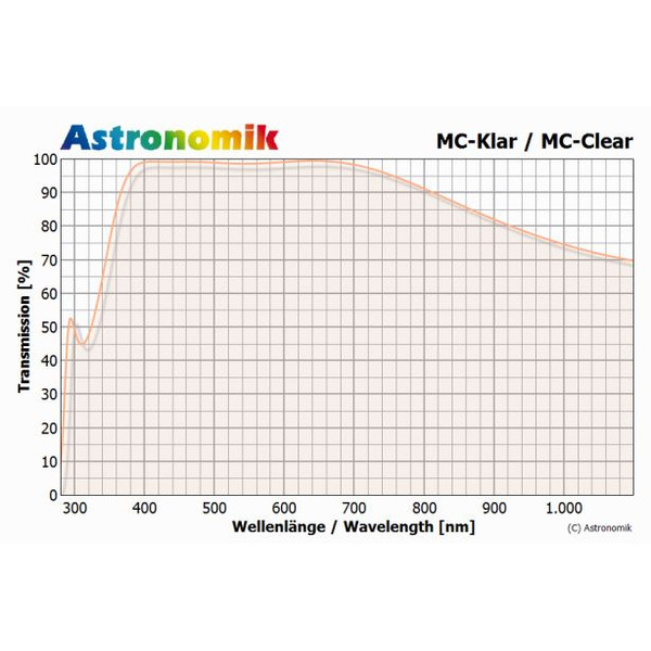 Astronomik Filters MC-Clear 1,25'' (M28,5)