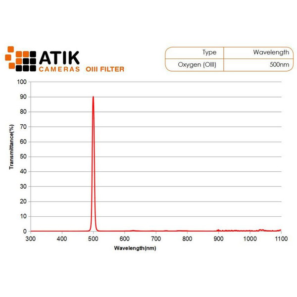 Atik Filters Narrow Band Filter Set 1.25"