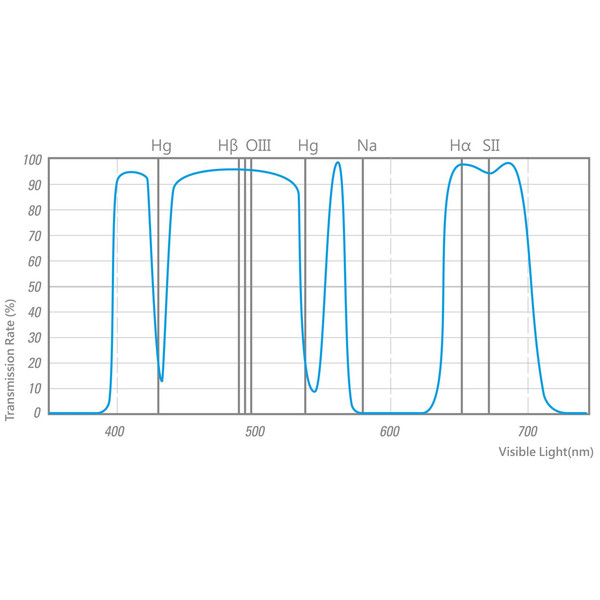 STC Filters Astro Multispectra Filter 2"